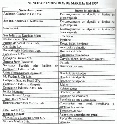 Lista de indústrias na cidade